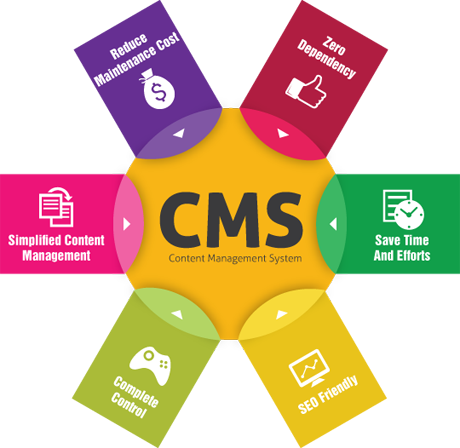 CMS(Content Management System) Website for Businesses